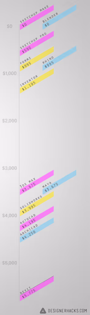 3Dソフト別予算
