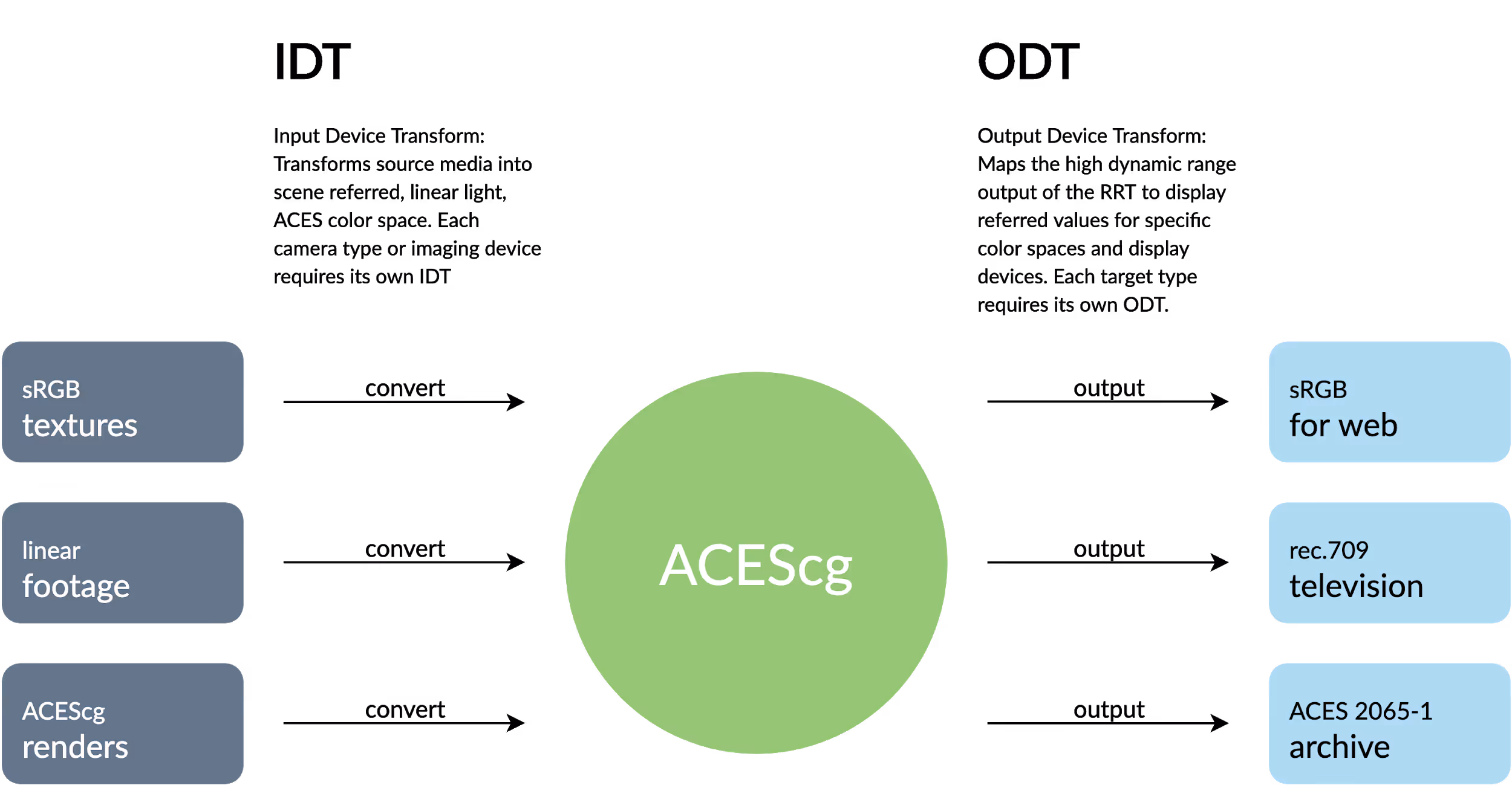 ACES 워크플로