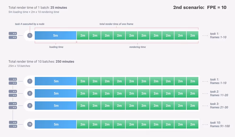 How to use and optimize Frame Per Execution (FPE)