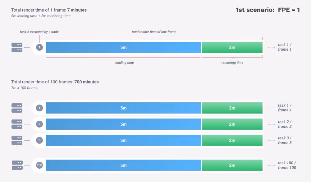 How to use and optimize Frame Per Execution (FPE)