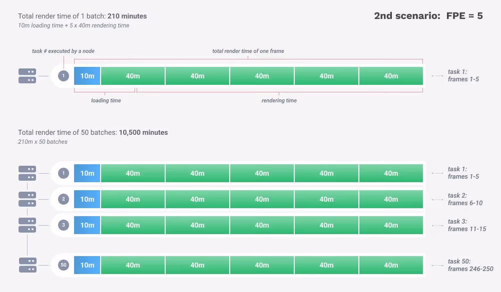 How to use and optimize Frame Per Execution (FPE)