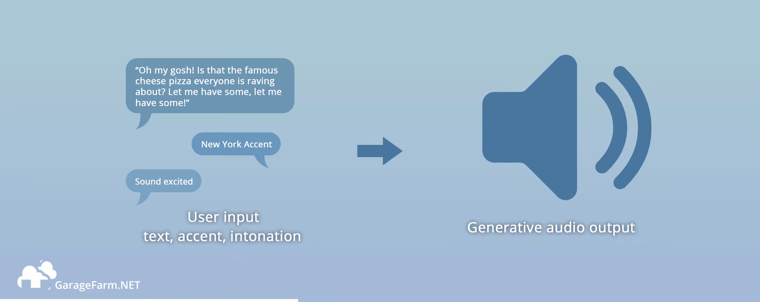 Example of how AI voice generation works from user input to the generated audio output