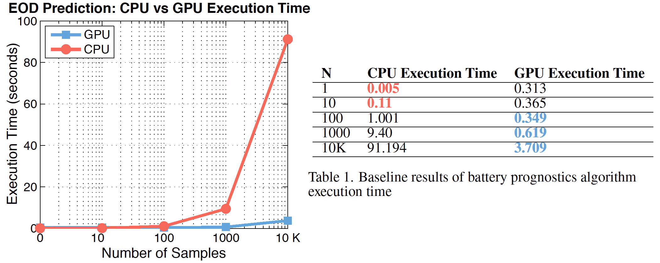 Chart with GPU Prognostics