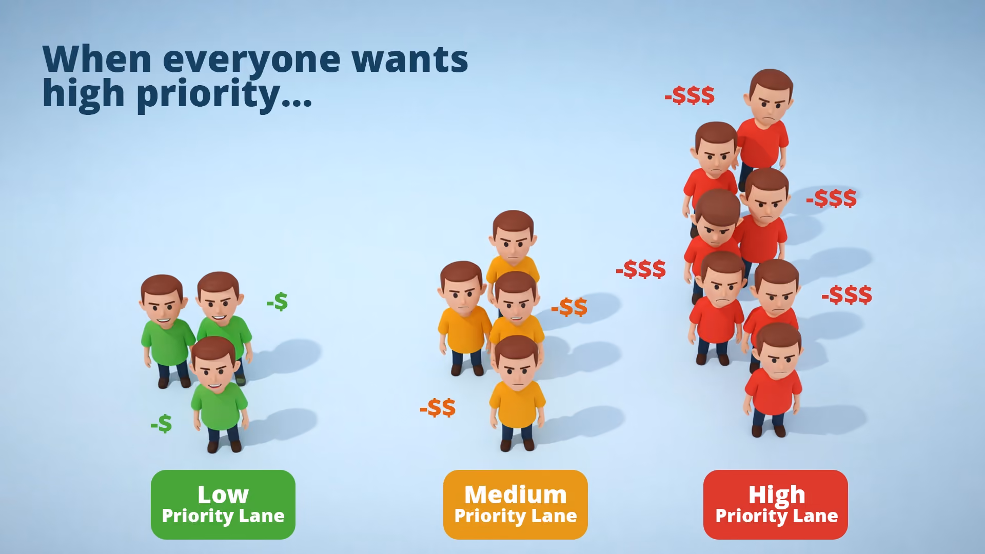 Render farms low medium and high priority