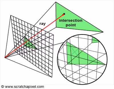 how rasterization works