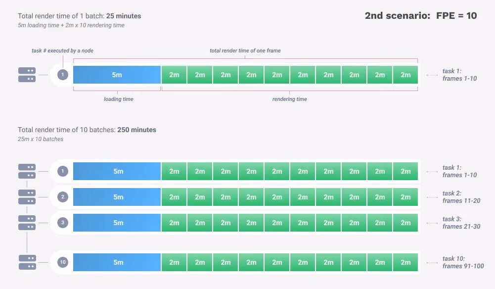 How to use and optimize Frame Per Execution (FPE)