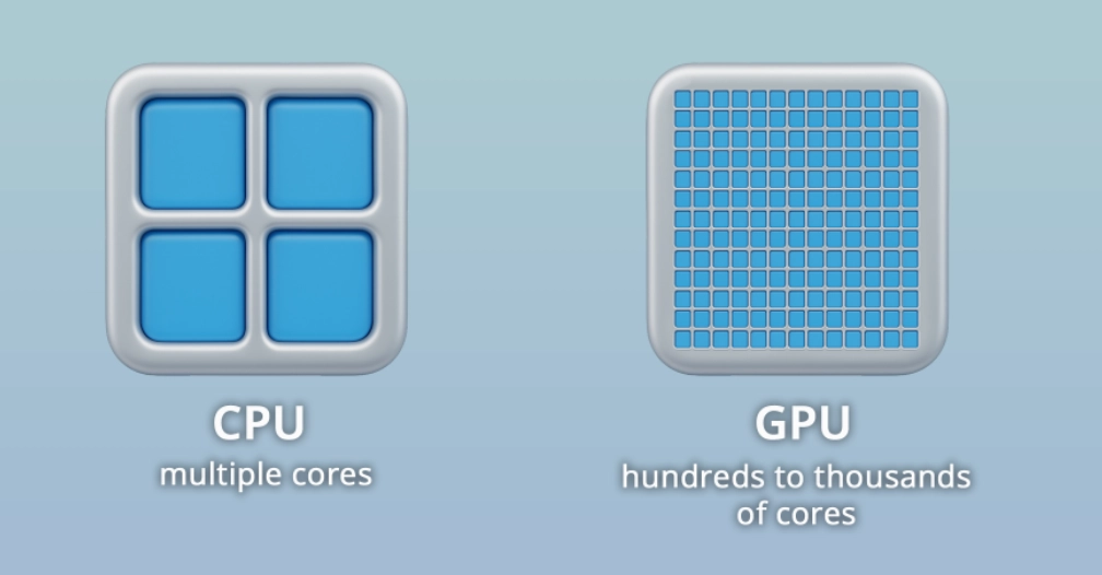 A visual example of the difference between a CPU and a GPU where a CPU has multiple cores while a GPU has hundreds to thousands of cores.