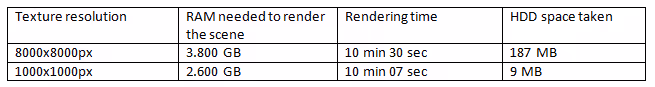 render times table
