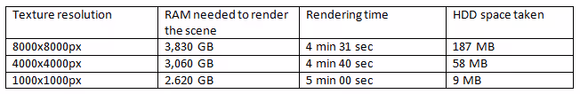 render times table