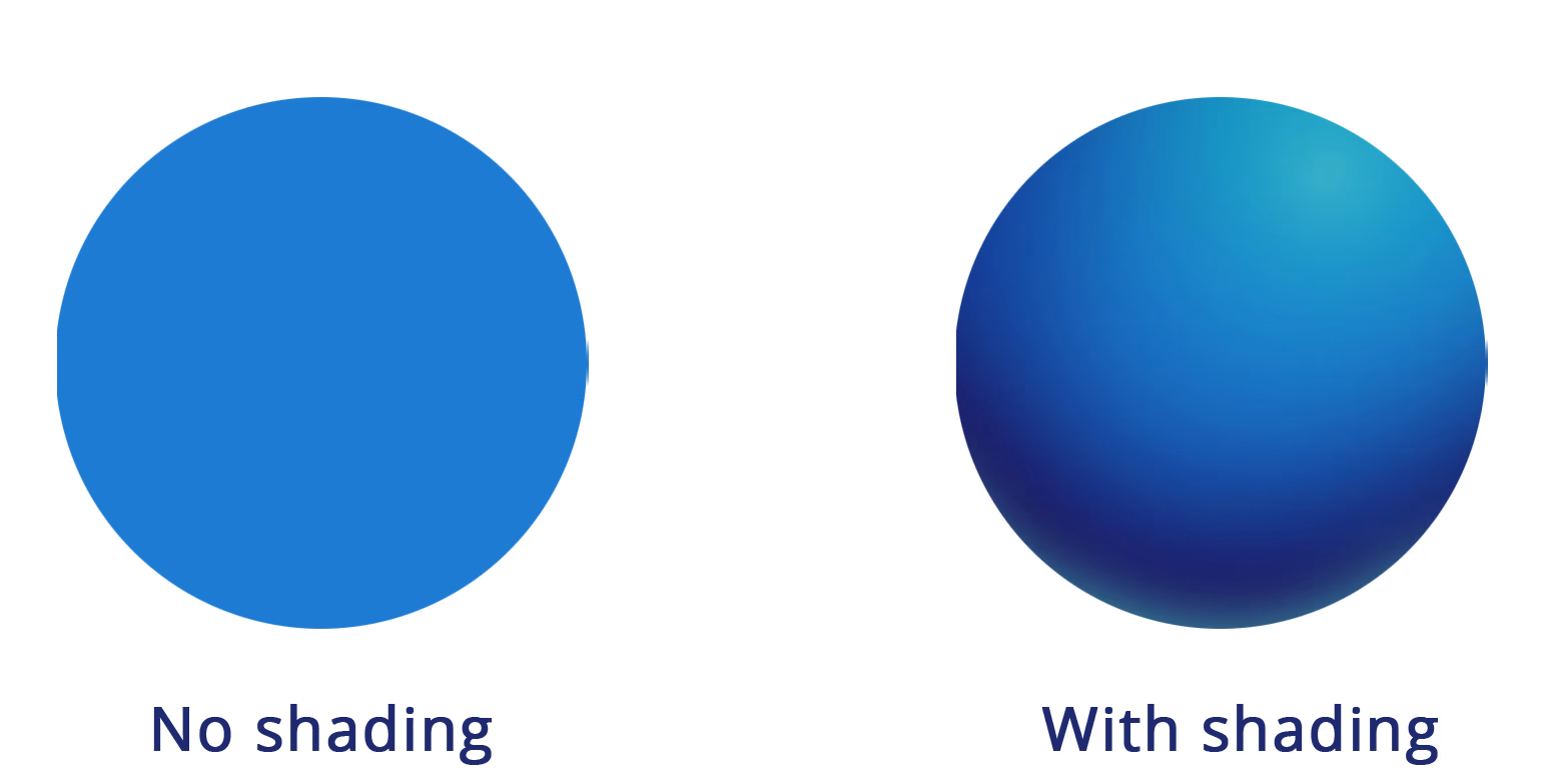 A comparison between an object with shading and without shading