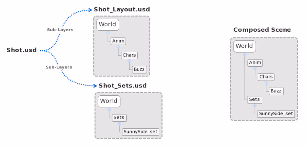 Unlocking collaborative workflows with USD