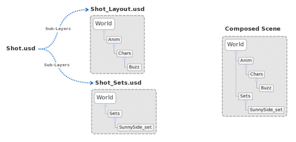 Unlocking collaborative workflows with USD