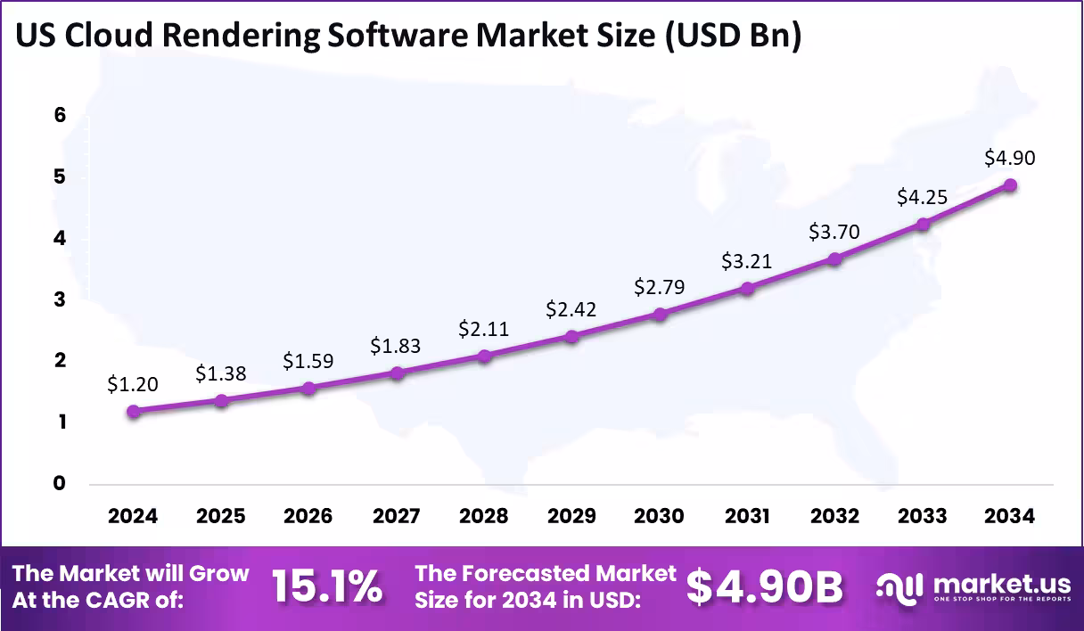 US cloud rendering software market size graph