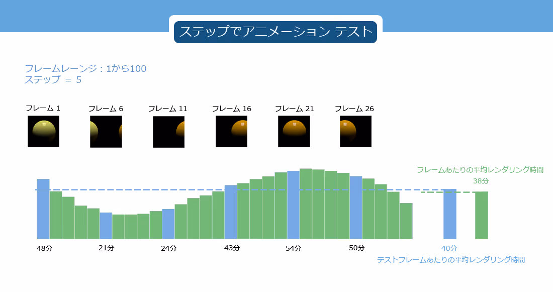 ステップでアニメーションテスト