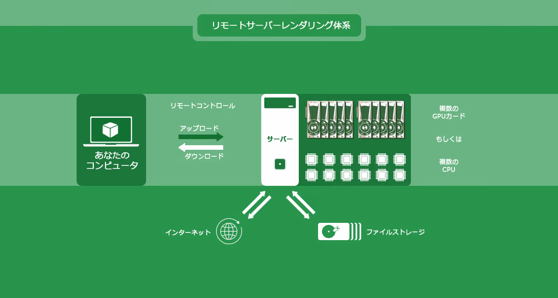 リモートサーバーレンダリングのしくみ