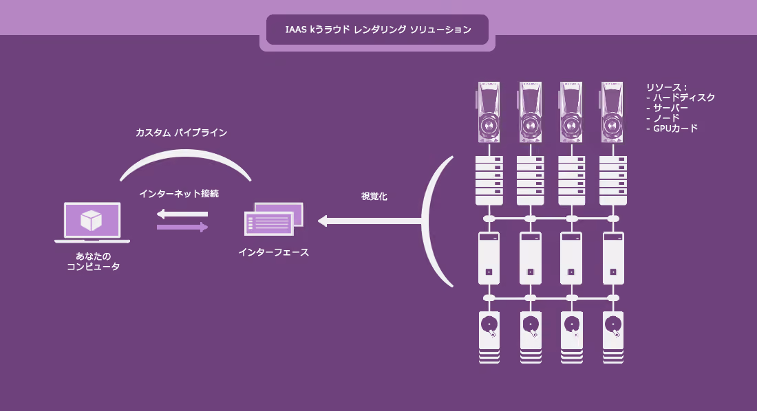 LaaSクラウドレンダリングのしくみ