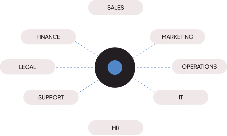 Diagram with a central circle connected to sales, marketing, operations, IT, HR, support, legal, and finance.