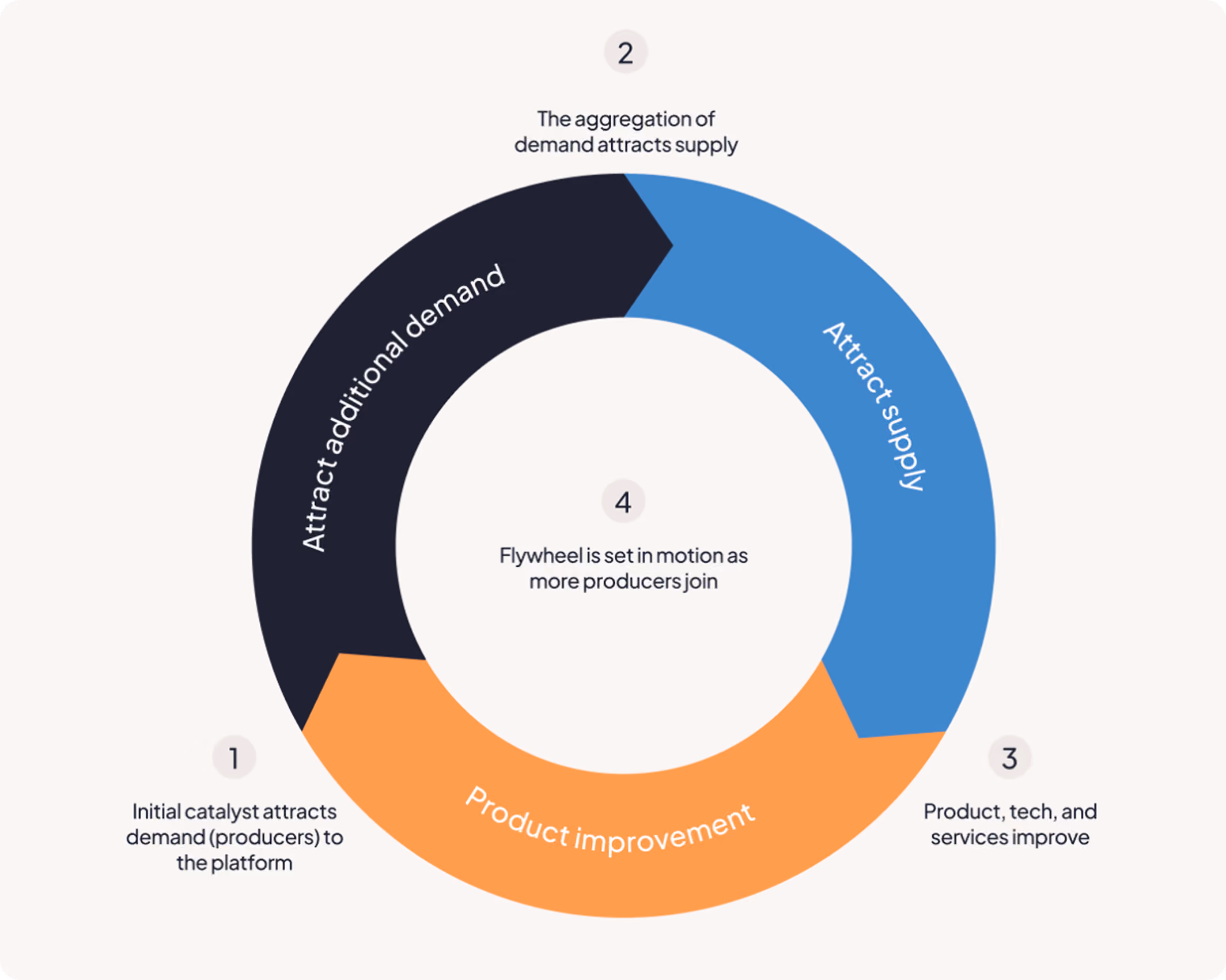 Circular diagram showing flywheel stages: attract demand, attract supply, product improvement, and flywheel motion.