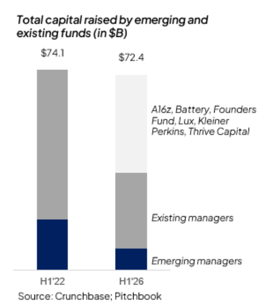 Total capital raised by emerging and existing funds chart