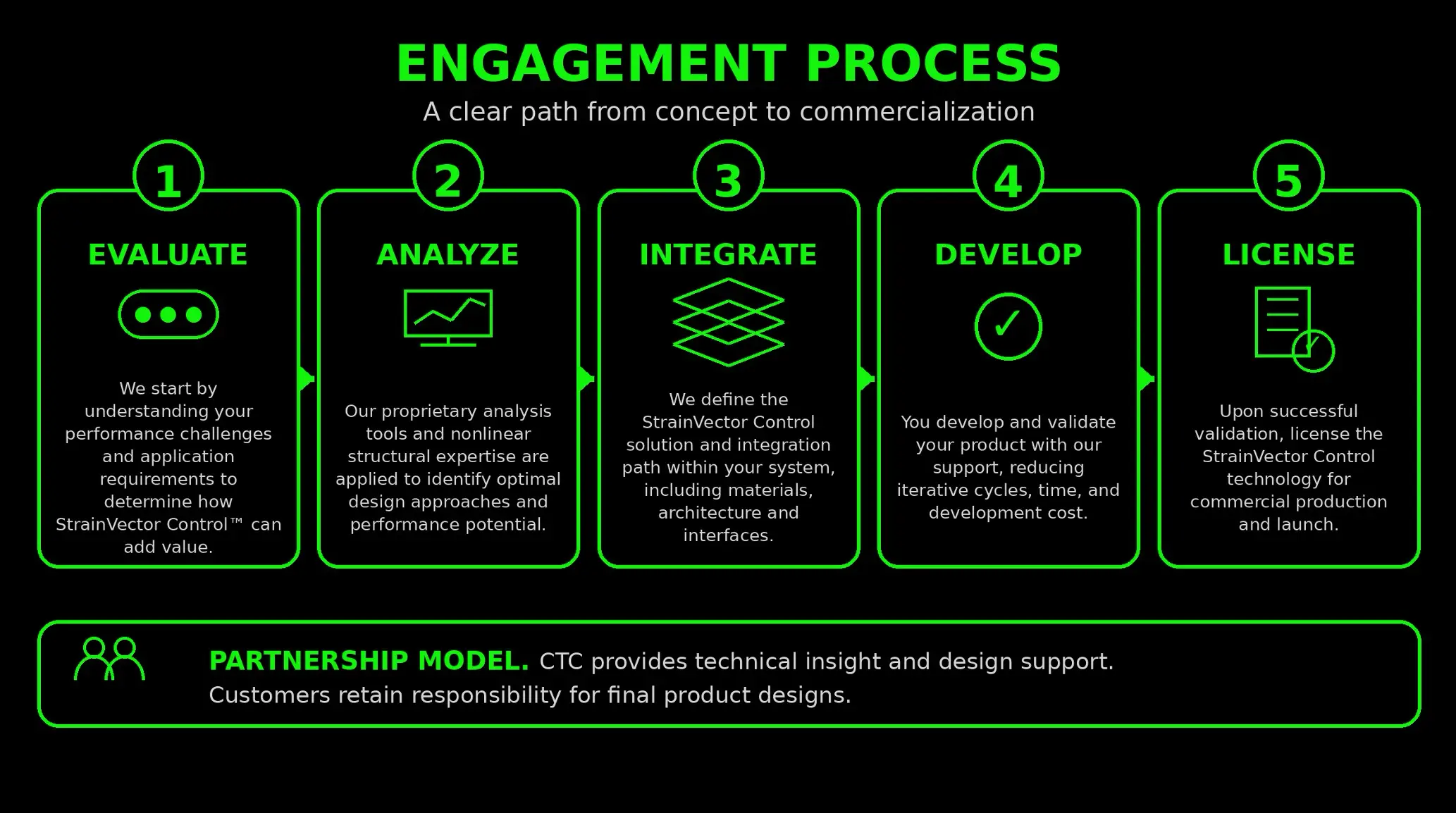 A table laying out a 5 step process of engagement between Composite Technology Concepts and clients