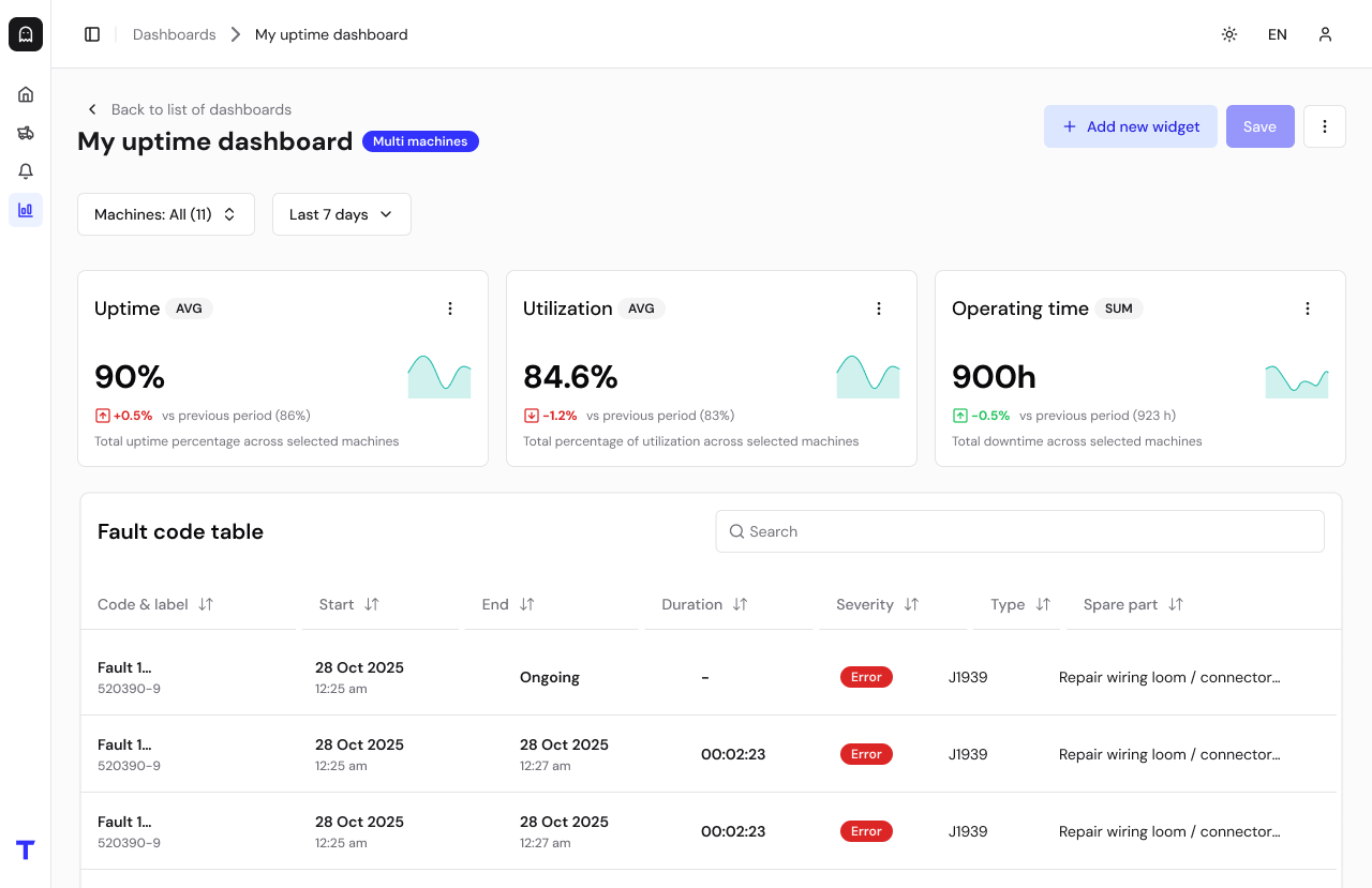 Dashboard showing uptime at 90%, utilization at 84.6%, operating time 900 hours, and a fault code table listing three errors with J1939 type and repair suggestions for wiring loom/connector.