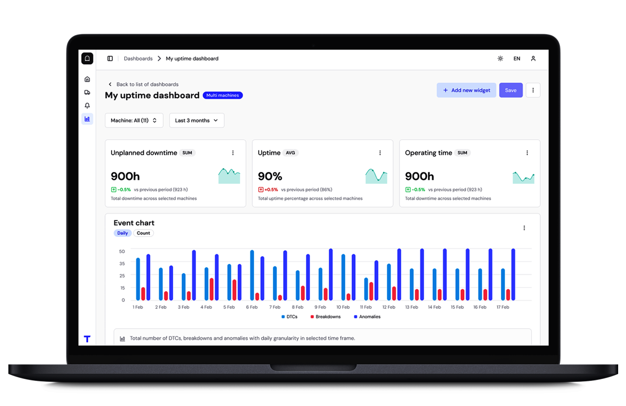 Laptop screen showing a multi-machine uptime dashboard with metrics for unplanned downtime, uptime percentage, operating time, and a daily event chart of DTCs, breakdowns, and anomalies for February.