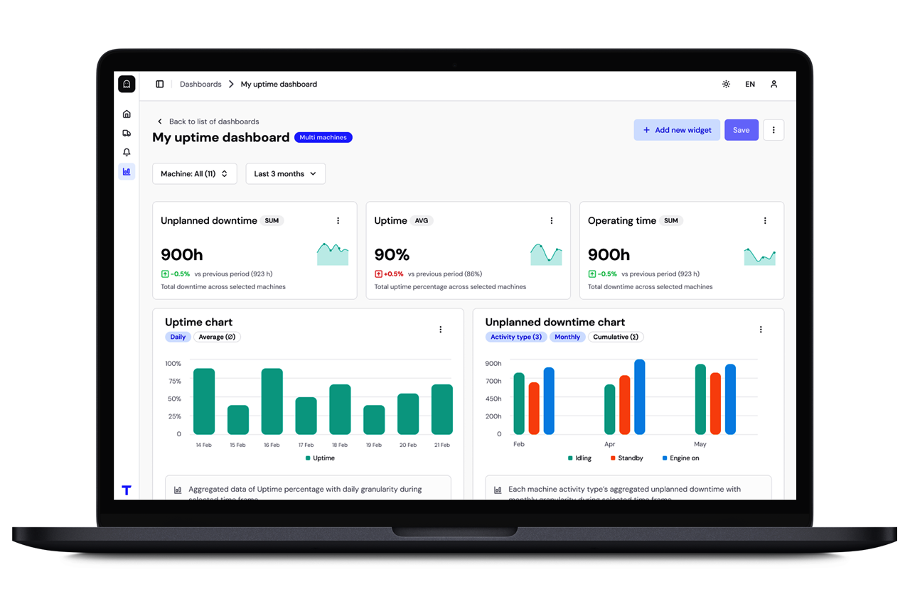 Laptop screen showing an uptime dashboard with metrics for unplanned downtime, uptime percentage, and operating time, along with charts displaying daily uptime and monthly unplanned downtime by activity type.