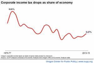 20160629-corp-income-tax-drops-share-ocpp