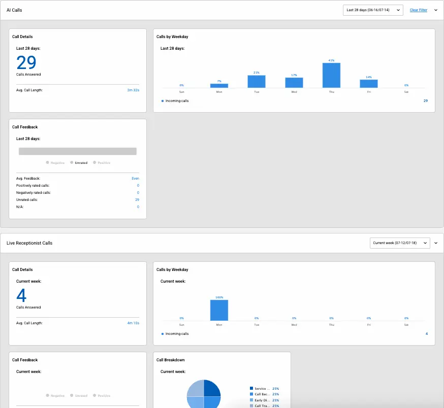 A screenshot of the SignpostAI Messaging Hub Insights dashboard