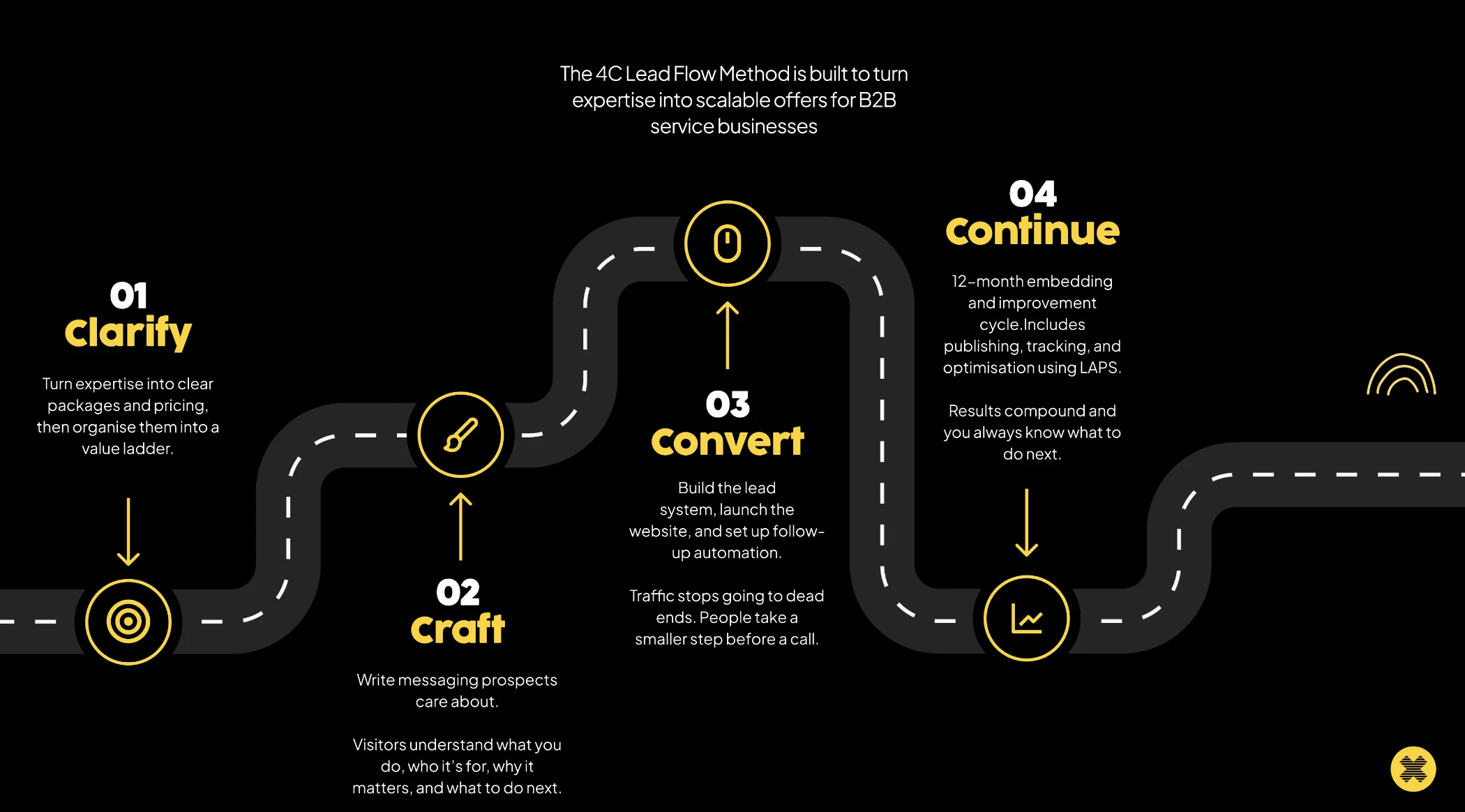 The VisionaryGrid 4C Process