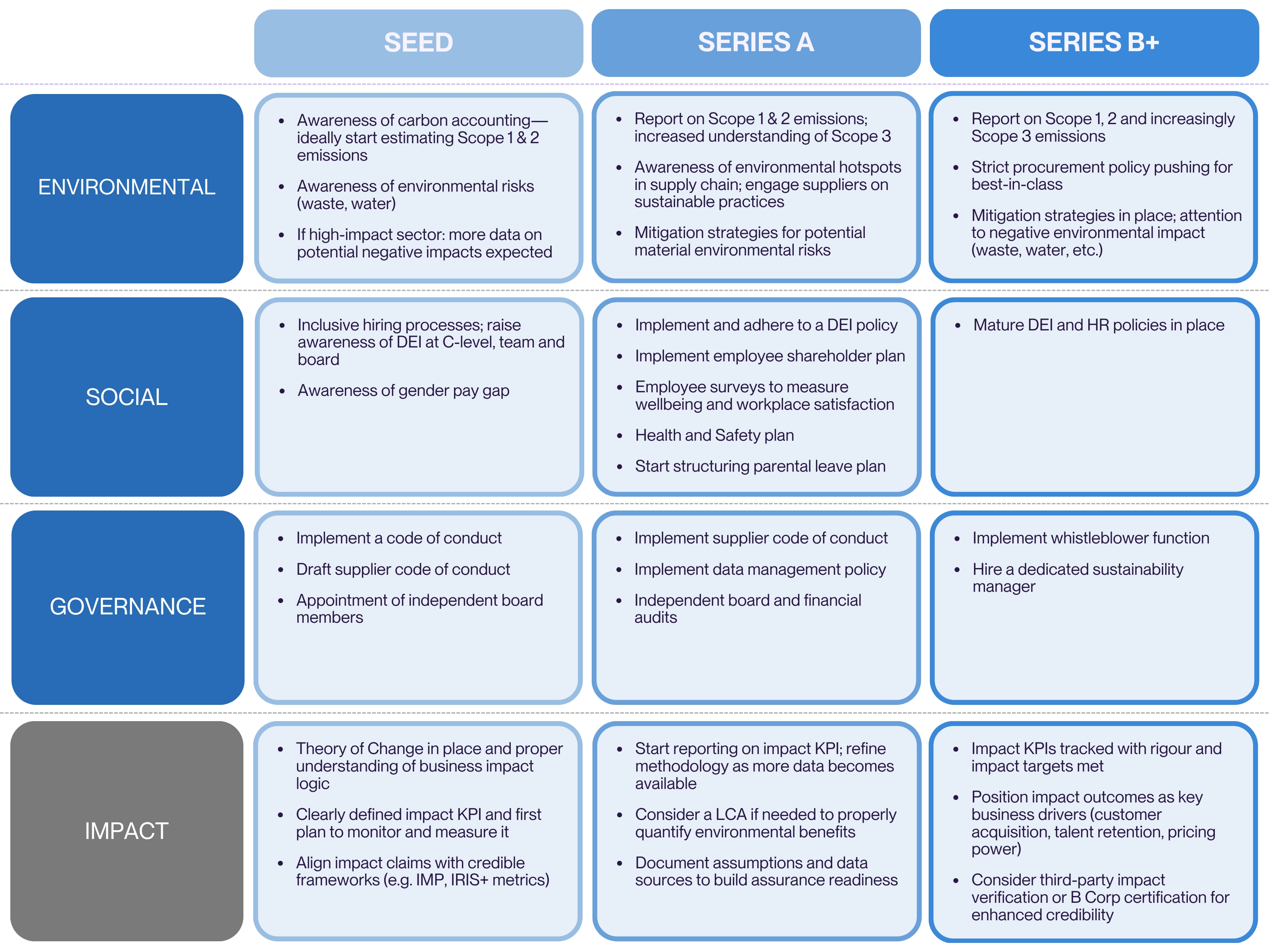 Framework showing ESG and impact practices across Seed, Series A, and Series B+ company stages.