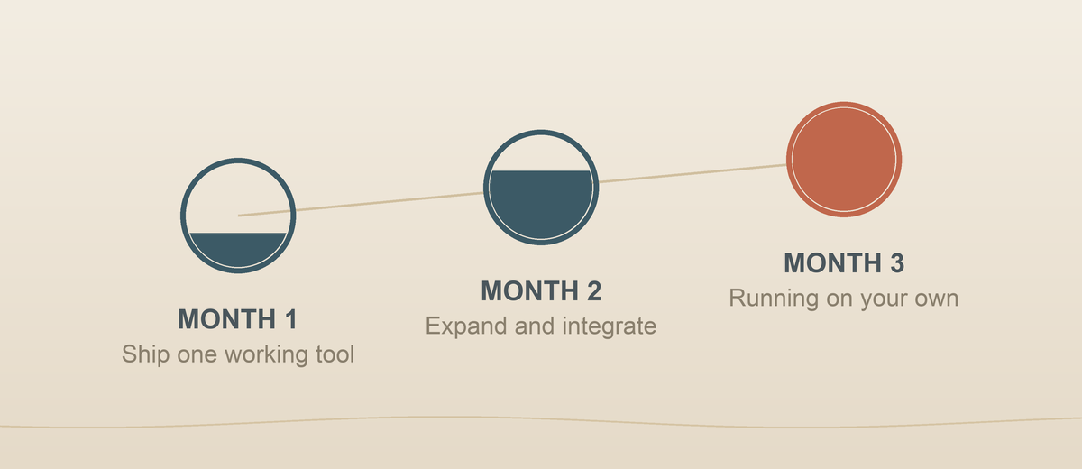 The 90-day AI Concierge arc: Month 1, ship one working tool; Month 2, expand and integrate; Month 3, running on your own.