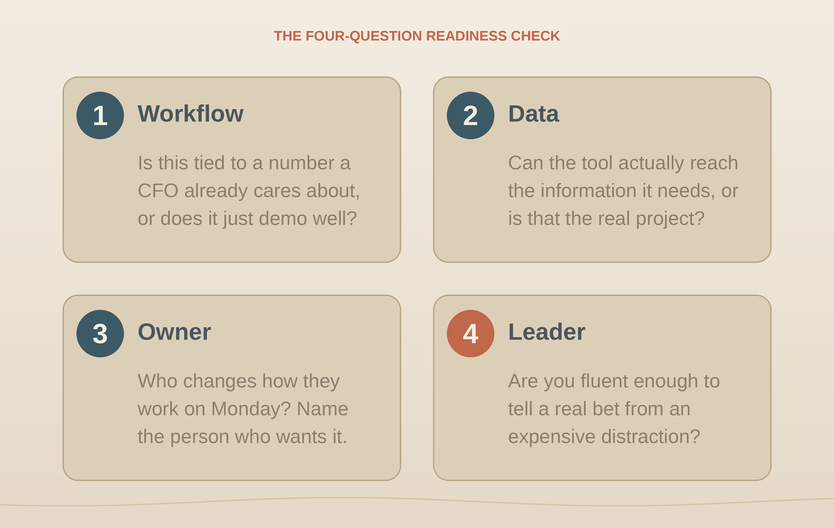 The four-question AI readiness check: a workflow tied to a real number, data the tool can reach, a named owner who wants it, and a decision-maker fluent enough to judge the work.
