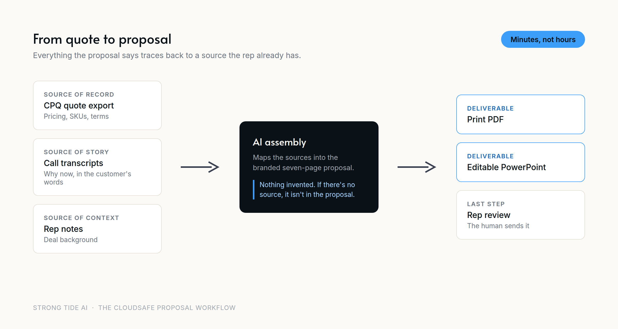 The CloudSAFE workflow: CPQ quote, call transcripts, and rep notes flow into AI assembly, which produces a print PDF and an editable PowerPoint, followed by rep review.