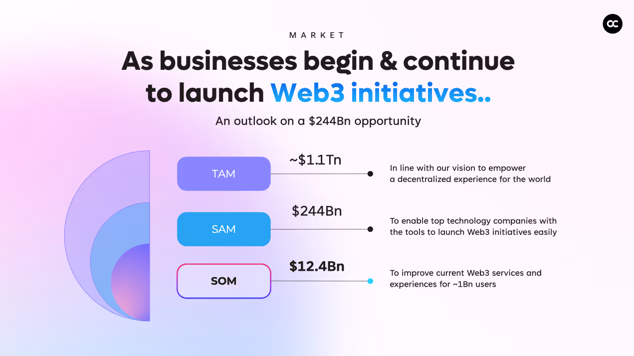 Web3 Market Size
