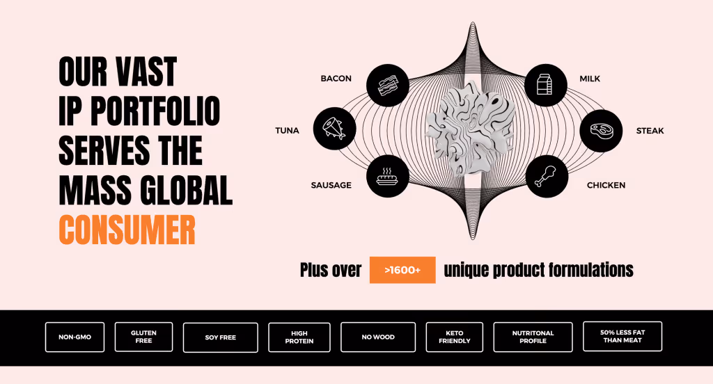 Graphic showcasing a vast IP portfolio with various food types like bacon, tuna, sausage, milk, steak, and chicken, along with product features like non-GMO, gluten-free, and high protein.