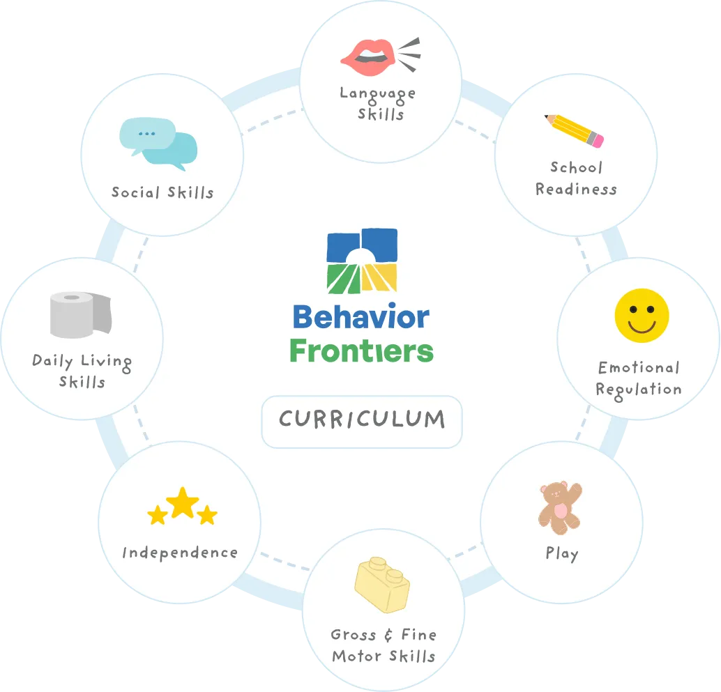A circular diagram showing the 8 curriculum areas covered by Behavior Frontiers: Language Skills, School Readiness, Emotional Regulation, Play, Gross & Fine Motor Skills, Independence, Daily Living Skills, and Social Skills.