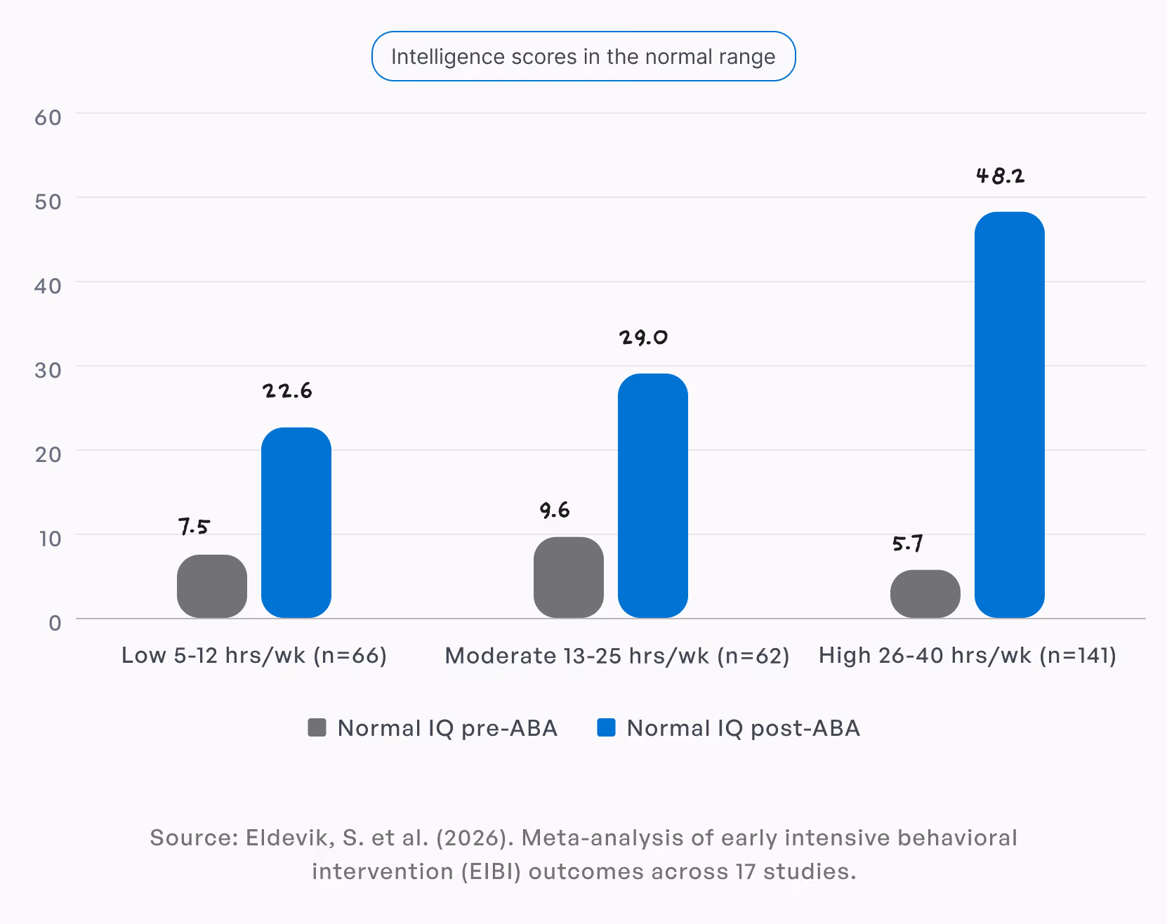 Bar graph showing normal IQ scores pre-ABA and post-ABA for low, moderate, and high hours per week of intervention.