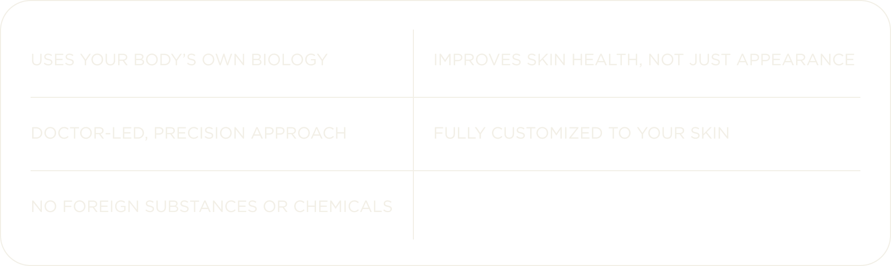 Table listing benefits of a skincare approach: Uses your body’s own biology, improves skin health not just appearance, doctor-led precision approach, fully customized to your skin, no foreign substances or chemicals.