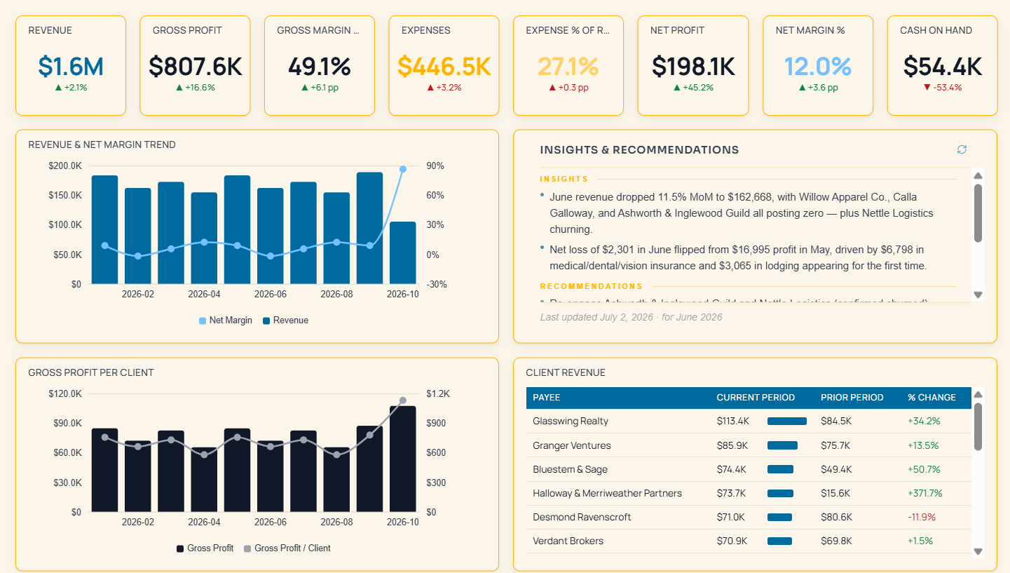 Example QuickBooks Online executive overview dashboard