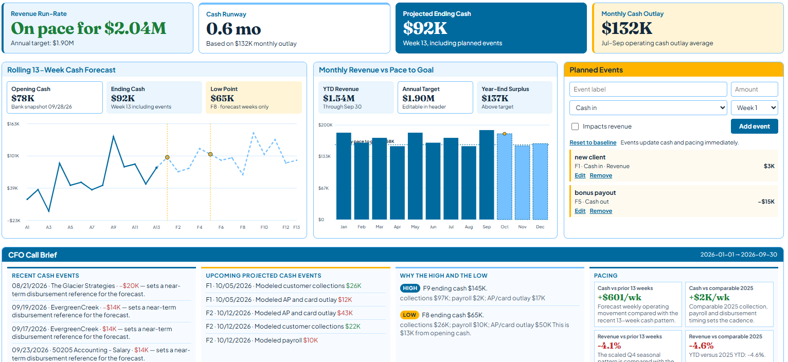Example forward-looking CFO dashboard with inputs and commentary