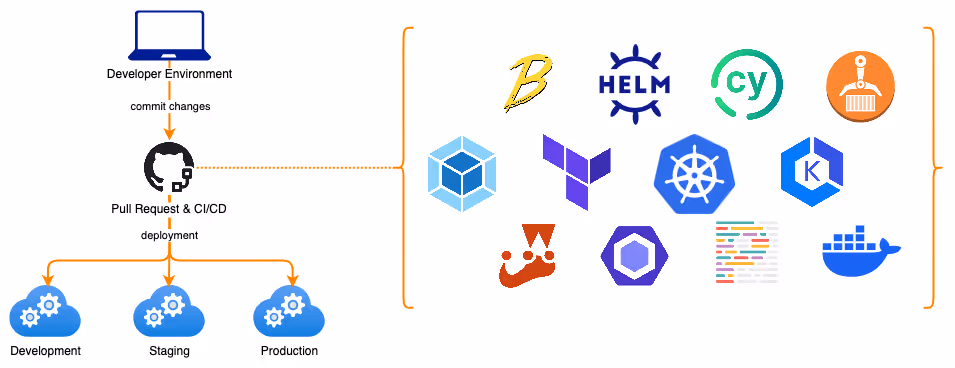 Simplified view of our fully-automated CI/CD process and technologies.