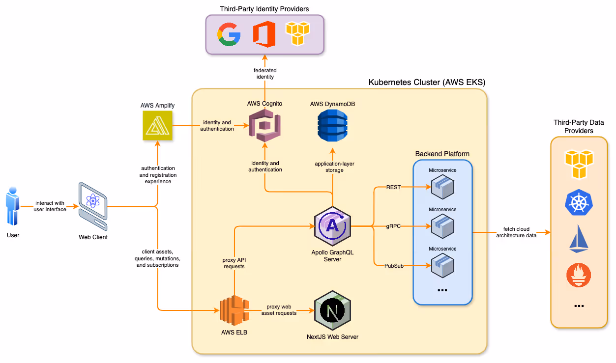 Simplified view of our system architecture focusing on the web application stack.