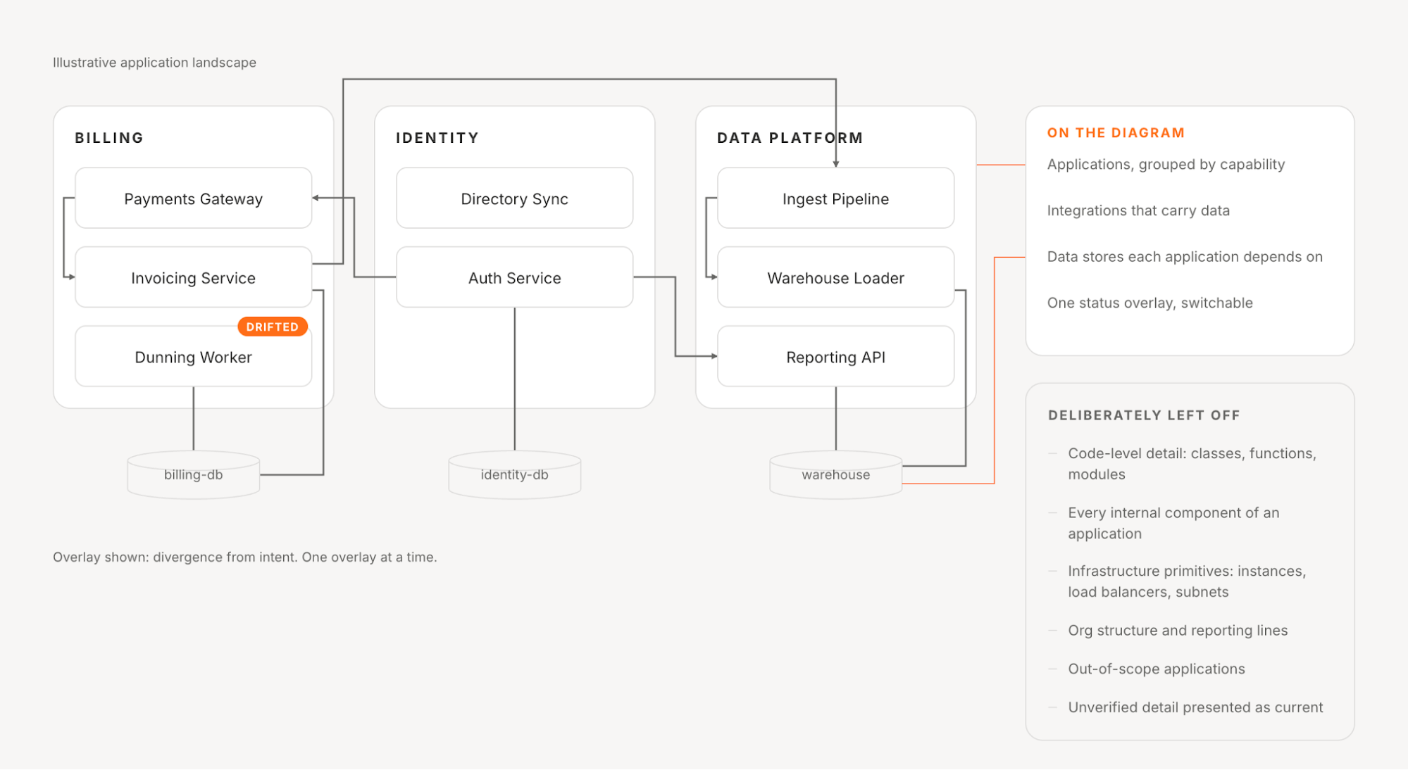 An illustrative application landscape diagram with three capability groups, Billing, Identity and Data Platform, showing the applications in each, the integrations between them, the data stores they depend on, and a status overlay flagging one application as having drifted from intent. Side panels list what belongs on the diagram and what is deliberately left off, including code-level detail, infrastructure primitives and org structure.