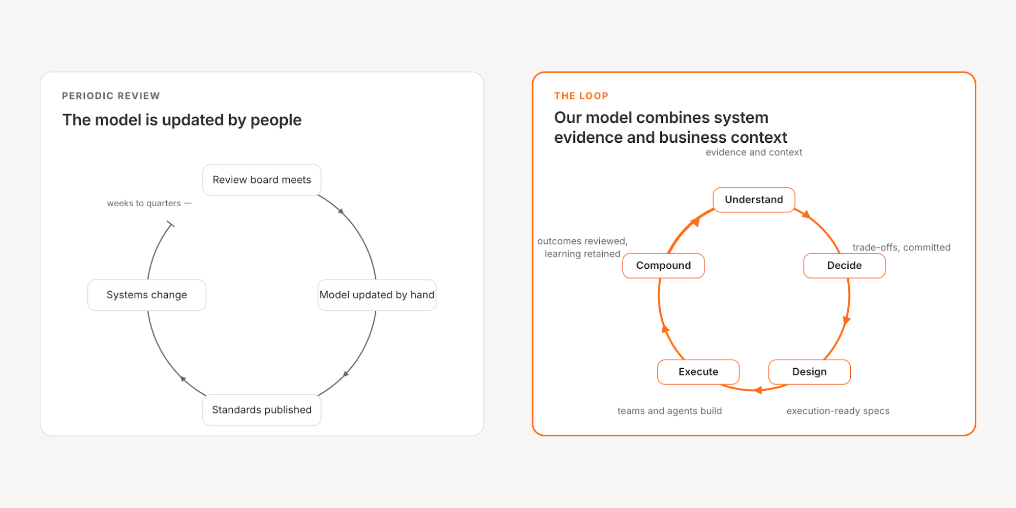 Two ways an architecture model gets kept current. On the left, a periodic review cycle running weeks to quarters: systems change, a review board meets, the model is updated by hand, standards are published. On the right, a continuous loop of Understand, Decide, Design, Execute and Compound, where outcomes are reviewed and the learning is retained for the next pass.