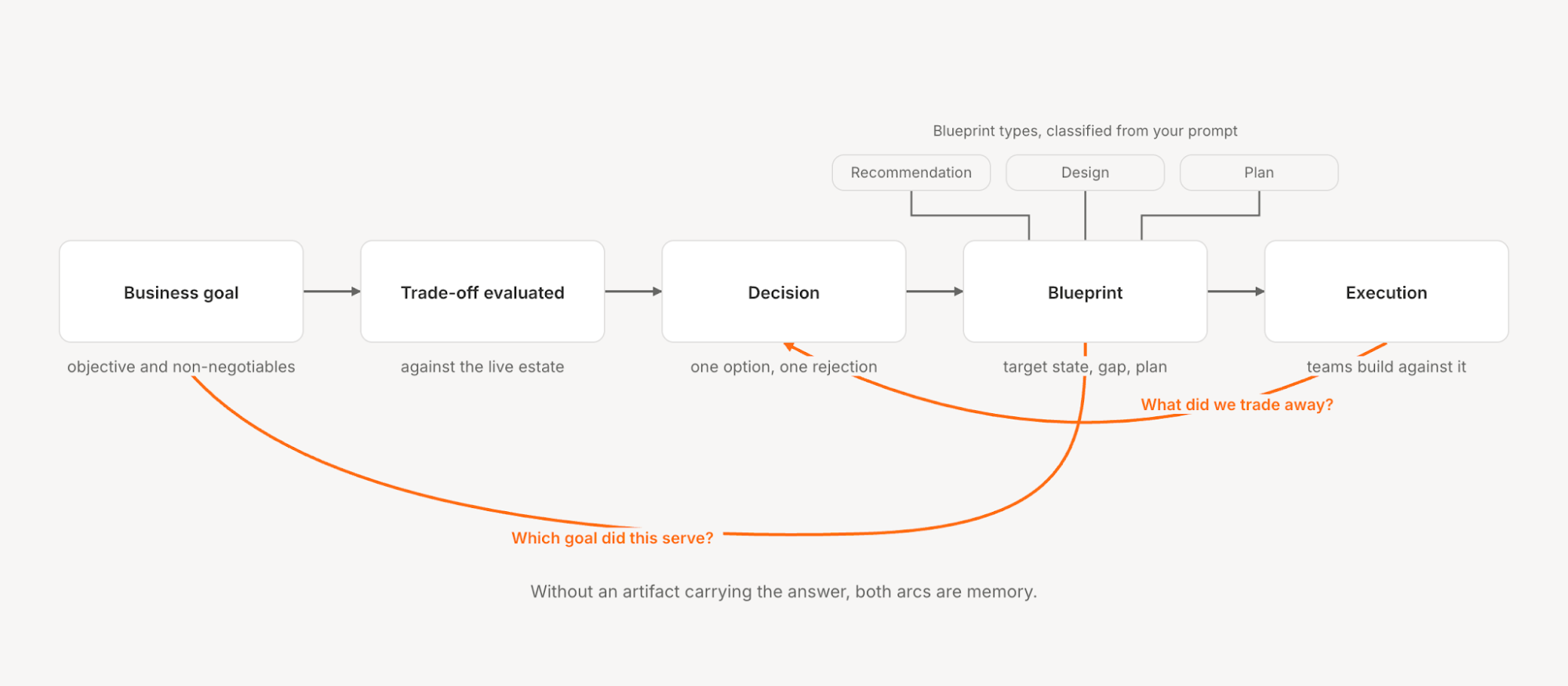 A flow from business goal to trade-off evaluated to decision to blueprint to execution, with blueprints classified from the prompt as a recommendation, a design or a plan. Two arcs curve back from the later stages to the earlier ones, asking which goal a decision served and what was traded away, with a note that without an artifact carrying the answer both arcs rely on memory.