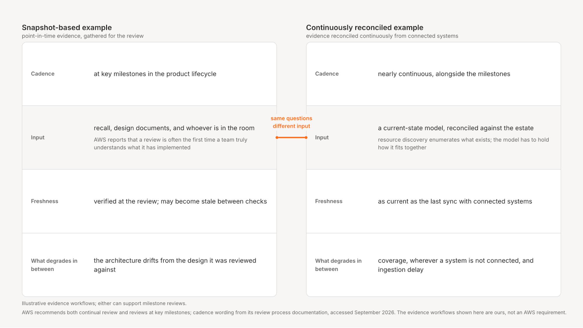 A snapshot-based Well-Architected review compared against a continuously reconciled one across four rows: cadence, input, freshness, and what degrades in between. The snapshot approach runs at key milestones on recall and design documents, and drifts from the design it was reviewed against. The continuous approach runs nearly continuously on a current-state model, and degrades instead through coverage gaps and ingestion delay.