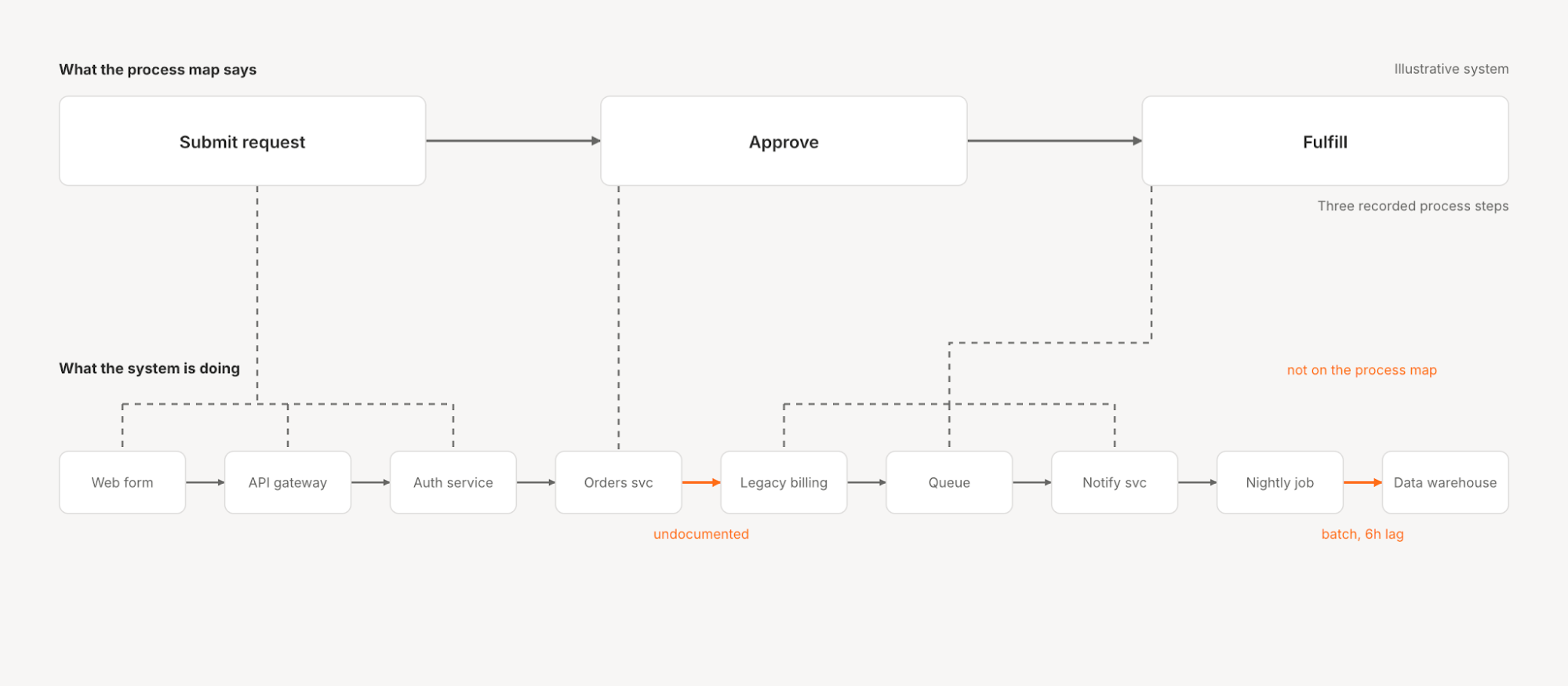 A comparison of what a process map records against what the system actually does. The process map shows three recorded steps: submit request, approve, fulfill. Underneath, the running estate shows the nine services a request really passes through, including an undocumented hop into legacy billing and a nightly batch job into the data warehouse running six hours behind, neither of which appears on the map.