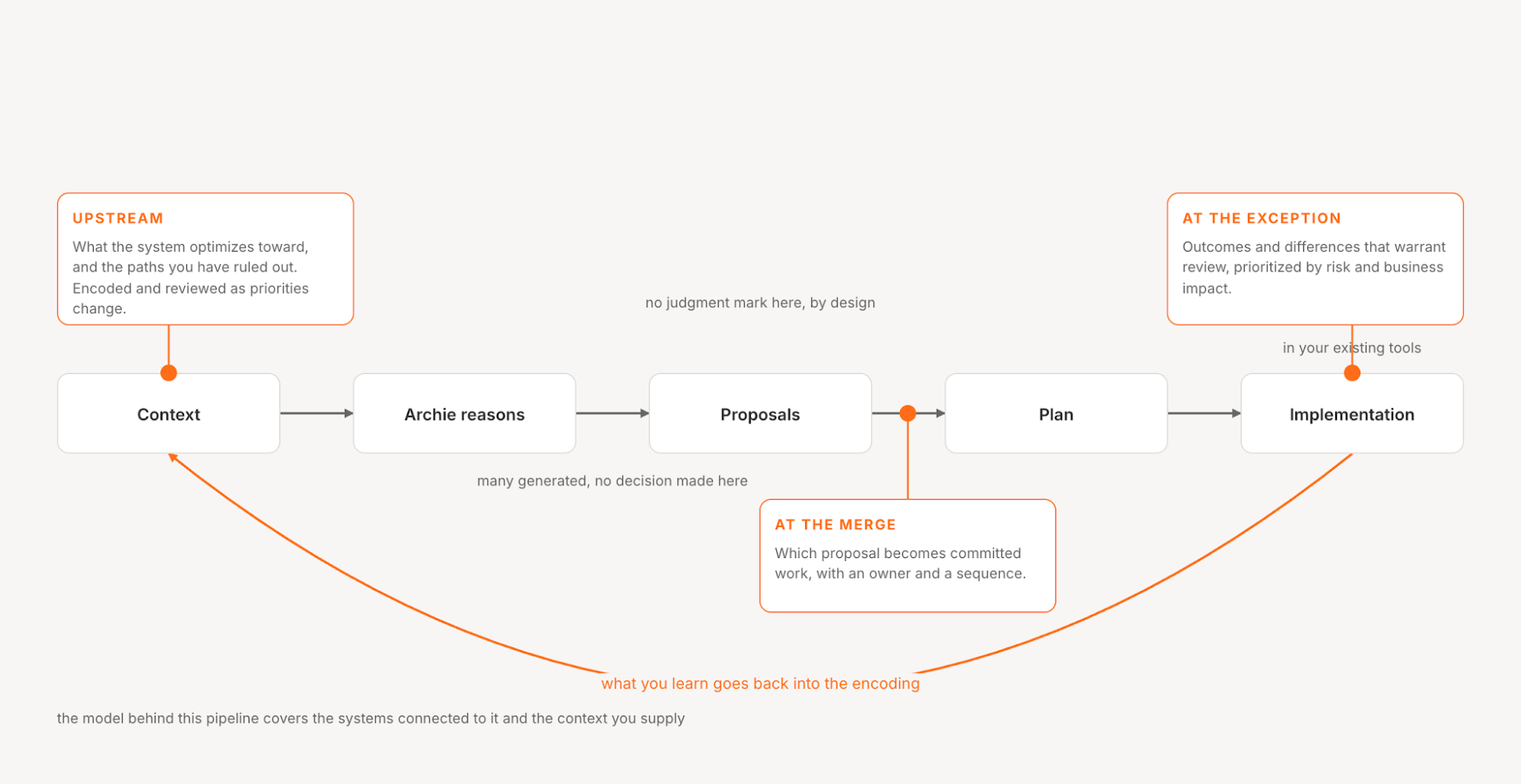 A pipeline running from context to Archie reasoning to proposals to plan to implementation. Human judgment enters at three points: upstream, encoding what the system optimizes toward and what has been ruled out; at the merge, deciding which proposal becomes committed work with an owner and a sequence; and at the exception, reviewing outcomes prioritized by risk and business impact. No judgment is applied where proposals are generated, and what is learned at implementation feeds back into the encoding.