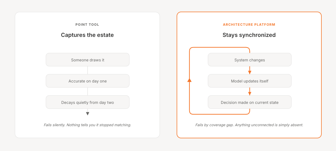 A point tool compared against an architecture platform. The point tool captures the estate once, is accurate on day one, decays quietly from day two, and fails silently with nothing to signal it stopped matching. The platform stays synchronized in a loop where systems change, the model updates itself and decisions are made on current state, failing instead by coverage gap, where anything unconnected is simply absent.